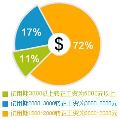 萬通學子就業薪資比例分布圖