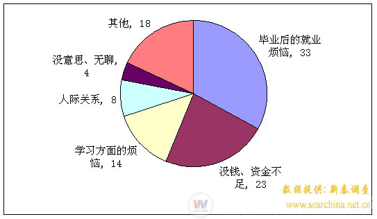 大學生面臨壓力數據分析