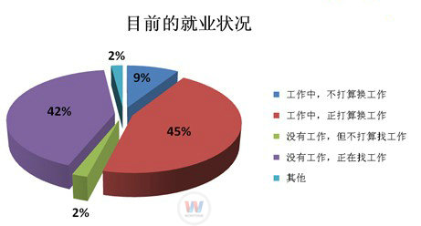 就業調查：42%人認為行業招聘效果最好