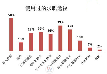 就業調查：42%人認為行業招聘效果最好