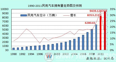 湖南萬通-汽車行業發展迅速