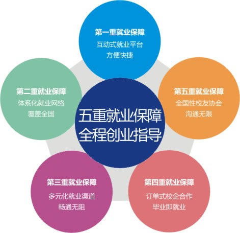 五重就業保障--四川萬通汽修學校