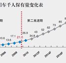 我國汽車保有量突破1.37億輛 汽修行業前景、錢景皆喜人